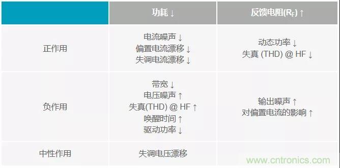 如何掌握運算放大器功耗與性能的權衡之術？