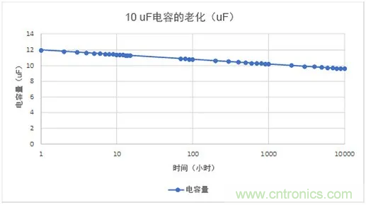 陶瓷電容老化，容值如何估算？關鍵是要理解“十倍時”的概念