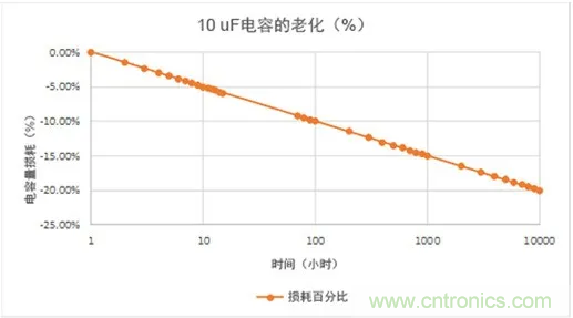 陶瓷電容老化，容值如何估算？關鍵是要理解“十倍時”的概念