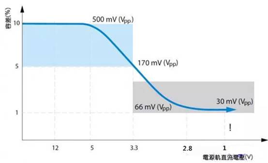 如何利用示波器精確測量電源完整性？