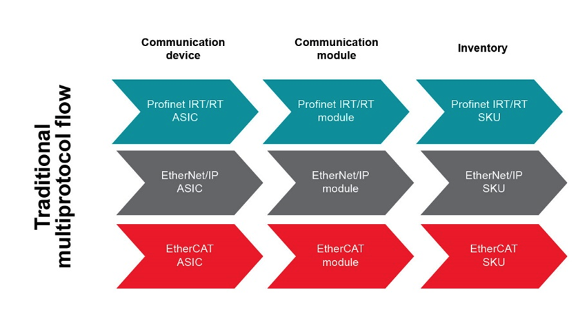 如何以經濟實惠的方式將 EtherNet/IP、EtherCAT 和 PROFINET 添加到自動化工廠