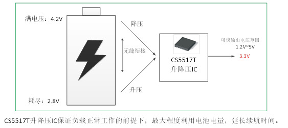 如何運用升降壓芯片CS5517實現鋰電池穩定輸出3.3V/3.6V（1.2-5V）的電壓？
