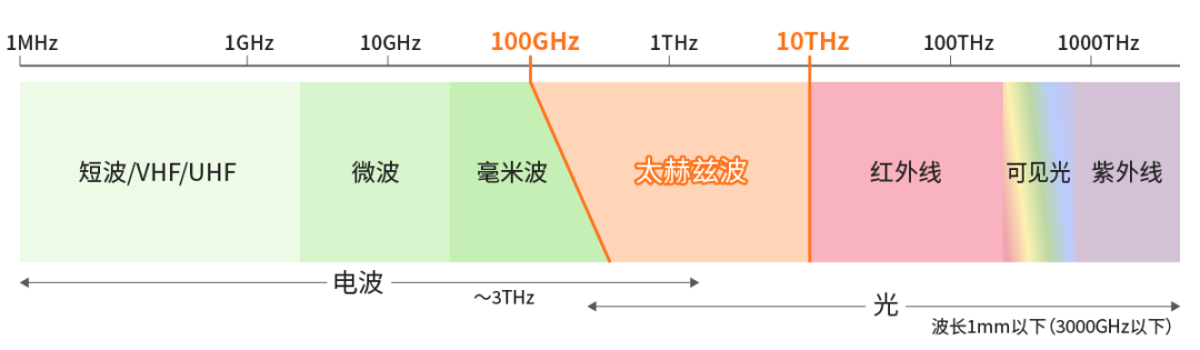 具備“通信+傳感”性能，B5G/6G時代，太赫茲波備受期待！