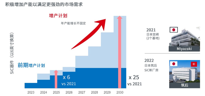 25倍產能提升，羅姆開啟十年SiC擴張之路