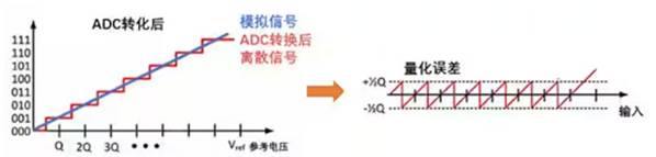 Σ －Δ ADC的高精度數模轉化，是如何實現的？