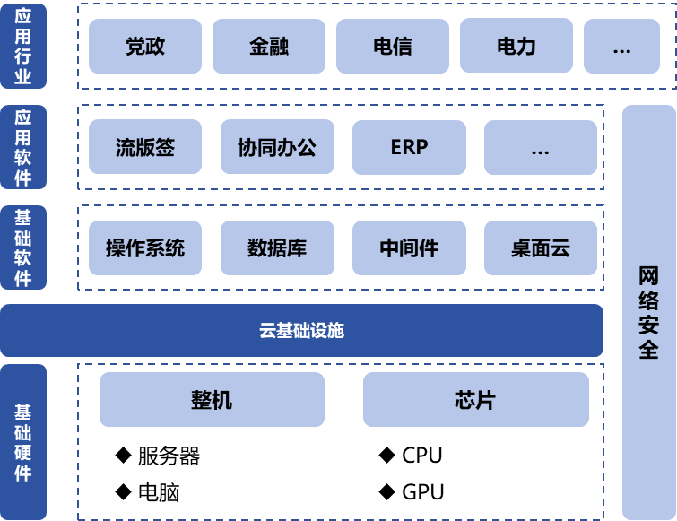 信息技術應用創新產業（即“信創產業”）旨在針對硬件及云等基礎設施、基礎軟件、應用軟件、網絡安全等IT產業鏈核心技術產品進行自主研發，為我國經濟發展、社會運轉構建安全可控的信息技術支撐，避免核心技術受制于人。大力發展信創產業，是國家重大戰略和構筑數字經濟的重要基石，是提升信息化建設水平和安全防護能力的有力保障。  圖1信創產業鏈環節示意圖 一、信創市場規模有望保持高增長趨勢 信創建設從黨政領域的應用起步，逐步擴展至金融、電信、電力等對國計民生有重要影響的領域，由局部領域向多細分領域拓展?；谛袠I信創用戶的應用場景需求，隨著國內國產化路徑開始從基礎辦公、到一般業務系統、再到核心業務系統的演進，涉及行業相關的生產、經營、管理等環節，重點關注業務系統集成以及整體解決方案能力。如飛騰信息、麒麟軟件、金山辦公、人大金倉、寶德、申威、同泰怡、可信華泰等企業分別在細分領域提供了具有競爭力的解決方案。根據艾瑞咨詢預測，未來信創市場規模仍將保持增長趨勢，隨著數字中國強化關鍵能力、各領域構筑自立自強的數字技術創新體系的建設不斷推進，預期中國信創市場整體規模仍將保持30%以上的年增長。隨著行業信創的深入、應用軟件的成熟，信創產品將滲透至更多核心業務場景，預期2025年恢復高增速，于2026年突破2000億。  圖2 2021-2027年中國信創市場規模及預測（億元） 二、AI助推信創產品在垂直行業的深入應用 云計算、人工智能等新技術的發展帶來了底層IT基礎設施構建及上層應用軟件開發的模式轉變，創造了新的IT建設發展路徑，也為我國信息技術產品帶來新的發展機遇。以大模型為代表的生成式AI重塑生產力，為信創產業發展打開全新的空間，AIGC將進一步助推信創產品在各垂直行業的深入應用。2023年國內科技龍頭企業密集推出人工智能大模型，呈爆發式增長態勢，頭部大廠及垂類解決方案服務商相繼推出適用于各垂直行業的解決方案，截至2023年7月，我國累計已經發布130個大模型，助力行業變革。我國國產大模型已經開始在教育、醫療、汽車、辦公、工業、智能硬件等B端和C端應用場景持續落地。 三、信創產業迎來新一輪政策機遇 全球數字化時代到來，數字經濟是重組全球要素資源、重塑全球經濟結構、改變全球競爭格局的關鍵力量，是新一輪國際競爭重點領域。發展數字經濟已成為不可阻擋的時代趨勢，黨的二十大報告多次提到國家安全的主基調，重申發展信創產業，實現關鍵領域信息技術自主可控的重要性。部分地區已開始制定信創設備的采購比例，2022年5月，深圳市發布《深圳市關于促進消費持續恢復的若干措施》，指出提升信創產品應用比例，原則上新增辦公系統、業務系統中信創產品的采購比例，金融、能源、教育、醫療、電信、交通等重點領域不低于20%；新增關鍵信息基礎設施中信創產品的采購比例，黨政機關、國資國企不低于40%。作為科技創新的重要領域，信創產業正迎來新一輪發展機遇，相關部門、地方政府與頭部企業正積極布局，構建國產化信息技術全周期生態體系，打造信創產業發展集聚區。在多方利好政策的支持下，中國信創產業的創新能力將進一步提升。  為打造安全可控的信息技術體系，建設開放共贏的信息產業生態，信創產業成為我國全面推動科技自立自強的重要抓手。為推動行業內資源交流互通，打造安全穩定的產業鏈供應鏈，進一步助推信創產品在各垂直行業的深入應用，第十二屆中國電子信息博覽會（CITE 2024）將于2024年4月9-11日在深圳會展中心（福田）盛裝亮相，將展示從芯片、硬件設備到軟件服務，從電子制造到人工智能、云計算、大數據等新興領域的數字經濟全產業鏈。 同期，本屆博覽會隆重推出了備受矚目的“信創生態聯合展區”。截至目前，該展區已成功匯聚了麒麟、飛騰、金山、人大金倉、申威、寶德、同泰怡、可信華泰等國內信創行業的領軍企業，共同展示最新的技術成果和創新實踐。 尤為值得一提的是，同期舉辦的第四屆信息技術應用創新產業論壇堪稱一場業界盛事。論壇匯聚了信創領域內的資深從業者和產業專家，特別邀請了眾多行業翹楚與知名學者共襄盛舉。屆時，他們將齊聚一堂，圍繞信創產業的多個維度展開深入而富有洞察力的探討與分享。他們的智慧碰撞與經驗交流，將為信創產業的深入發展貢獻寶貴智慧，共同推動其邁向更加廣闊和嶄新的高度。