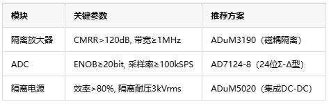 從噪聲抑制到安全隔離，隔離式精密信號鏈如何保障數據采集可靠性？