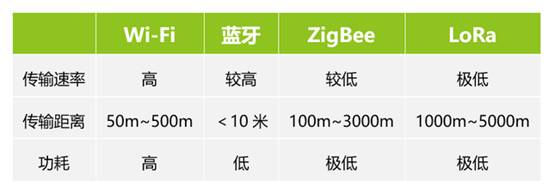 如何選擇最適合你的物聯網無線通信技術？