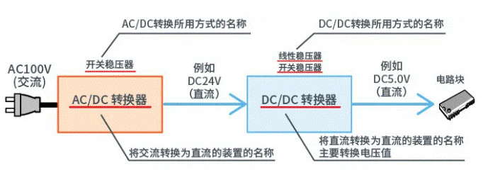 【干貨】帶你解鎖AC／DC、DC／DC轉換器