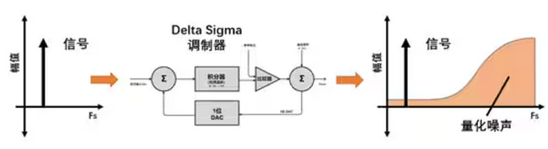 Σ －Δ ADC的高精度數模轉化，是如何實現的？