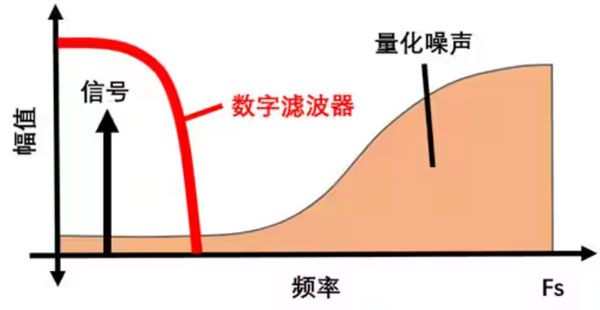 Σ －Δ ADC的高精度數模轉化，是如何實現的？