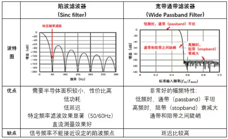 Σ －Δ ADC的高精度數模轉化，是如何實現的？