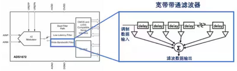 Σ －Δ ADC的高精度數模轉化，是如何實現的？