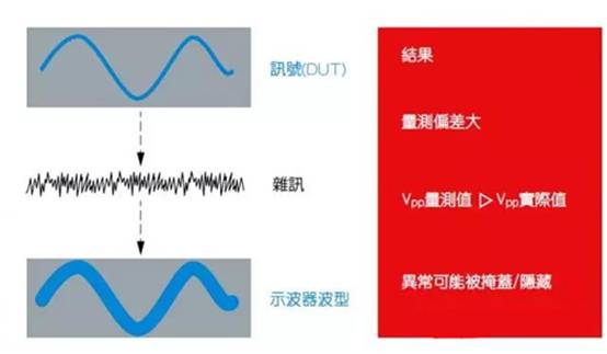 如何利用示波器精確測量電源完整性？