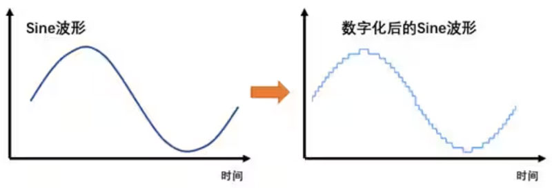 Σ －Δ ADC的高精度數模轉化，是如何實現的？