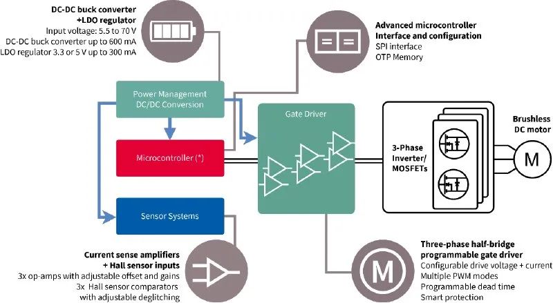 利用封裝、IC和GaN技術提升電機驅動性能