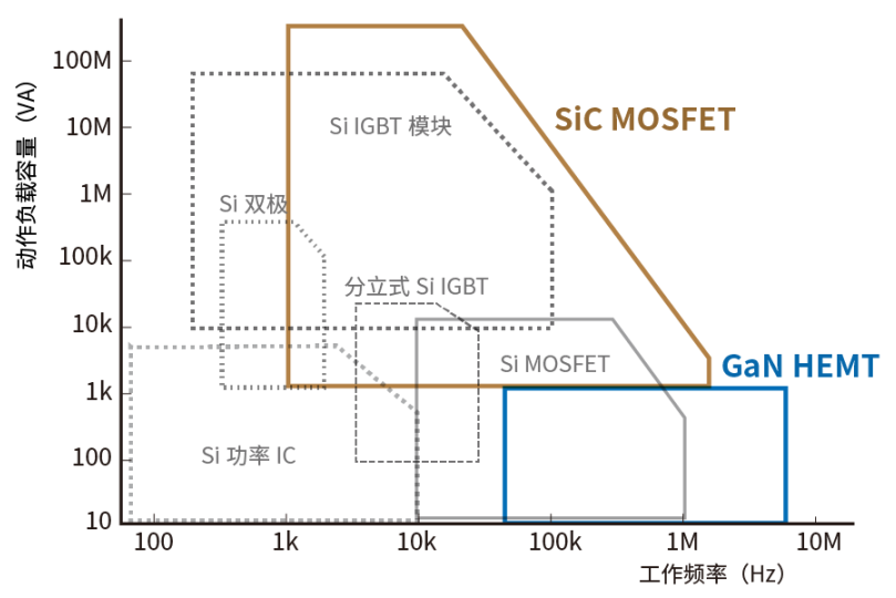 使用SiC/GaN功率半導體，提高功率轉換效率，無源元件的技術進步很重要！