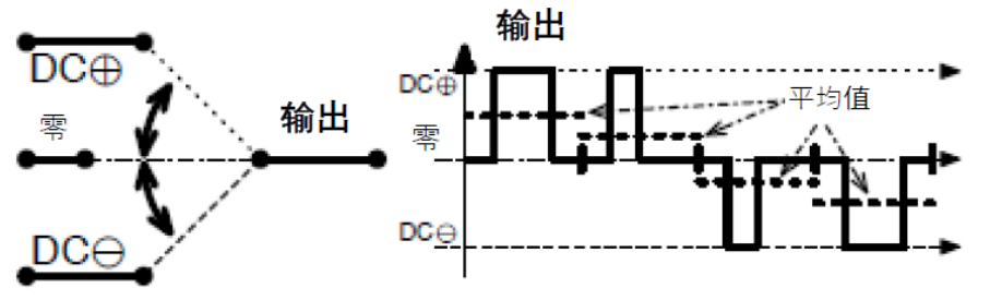 三相功率因數校正(PFC)系統（或也稱為有源整流或有源前端系統）正引起極大的關注，近年來需求急劇增加。之前我們介紹了三相功率因數校正系統的優點。本文為系列文章的第二部分，將主要介紹設計三相PFC時的注意事項。  在設計三相PFC時應該考慮哪些關鍵方面？  對于三相PFC，有多種拓撲結構，具體可根據應用要求而定。不同的應用在功率流方向、尺寸、效率、環境條件和成本限制等參數方面會有所不同。在實施三相PFC系統時，設計人員應考慮幾個注意事項。以下是一些尤其需要注意的事項：  單極還是雙極（兩電平或三電平） 調制方案 開關頻率vs功率器件 熱管理和損耗管理 雙向傳輸和輸出方向優化 拓撲結構 這些方面都會影響我們系統的結果和整體性能，因此它們對于滿足應用的要求至關重要。在下面的討論中，我們假設輸入電壓為三相400VAC（EU）或480VAC（USA）。  單極或雙極（兩電平或三電平）  第一個關鍵決定是使用兩電平還是三電平拓撲結構。這對效率有很大影響，主要包括開關和二極管中的開關損耗、電感器中的高頻損耗，以及EMI。這還會極大影響拓撲結構，因為并非所有拓撲結構都支持三電平功能。  圖4和圖5顯示了二電平和三電平開關之間的區別。  圖4.單電平或兩電平開關原理   圖5.兩電平或三電平開關原理  三電平拓撲結構的優點包括：  1. 開關損耗減小。通常，開關損耗與施加到開關和二極管的電壓的二次方成正比（開關損耗αVSwitch or Diode2）。在三電平拓撲結構中，只有一半的總輸出電壓被施加到（一些）開關或（一些）二極管。  2. 升壓電感器中的電流紋波變小。對于相同的電感值，施加到電感器的峰峰值電壓也是三電平拓撲結構中總輸出電壓的一半。這使得電流紋波更小，更容易使用更小的電感器進行濾波，從而實現更緊湊的電感器設計并降低成本。此外，部分電感器損耗與電流紋波成正比。因此，較低的紋波將有助于減少電感器中的損耗。  3. EMI降低。EMI主要與電流紋波有關。正如剛剛提到的，三電平拓撲結構減少了電流紋波，使濾波更容易并產生更低的傳導EMI。電磁輻射EMI與dV/dt和dI/dt相關。首先，三電平拓撲結構降低了峰峰值開關電壓，使得開關節點走線輻射的電場更小。其次，三電平拓撲結構減少了峰峰值開關電流，使得在開關功率級環路中輻射的磁場更小。  開關頻率與開關技術  開關頻率對電氣設計有多方面的影響，而且也會對系統規格（如尺寸和重量）和額外成本（如運輸和處理成本）產生影響。  提高開關頻率，可以減小無源元件的尺寸，從而使系統更輕并降低成本。然而，開關損耗隨頻率增加。新的開關技術解決了這一難題。  就開關技術而言，IGBT是速度較慢的器件。IGBT用于開關頻率較低（幾十kHz）的轉換器中。與MOSFET相比，當VCE(SAT)小于RDS(ON)×ID時，它們更適合用于非常高的電流。硅超級結MOSFET的使用頻率不超過100kHz左右。而碳化硅(SiC) MOSFET可用于100kHz以上。  關于二極管，肖特基SiC二極管與快速硅二極管也可用于三相PFC中的升壓二極管，與MOSFET互補，以降低開關損耗并允許超結硅MOSFET實現更高的工作頻率。  肖特基SiC二極管也可以與IGBT共同封裝，以減少反向恢復損耗。這種配置（硅IGBT+SiC聯合封裝二極管）稱為混合IGBT?；旌螴GBT在各種拓撲結構的半橋或背靠背配置中能以較少的開關損耗運行。如果開關損耗較低，開關頻率也可以增加，以優化系統性能。  最后，還必須考慮具體的應用要求。對于“車載充電器”，由于尺寸和重量至關重要，因此需要高頻以減小無源元件的尺寸。這將需要高頻開關和二極管。在這種情況下，寬禁帶組件（如SiC）通常是首選。另一方面，對于“非車載充電器”，尺寸和重量并不那么重要。充電時間和成本更為關鍵。為縮短充電時間，常采用IGBT實現數百千瓦的充電功率。成本限制是采用更便宜的常規硅基器件解決方案的另一個原因。  調制方案  在平衡的三相系統中，沒有中性線電流。電壓總和始終為零，電流也是如此。我們有以下公式（其中U、V、W是三相線的名稱）：  這意味著流過一相或兩相的電流是否會通過其他兩相或一相（分別）返回電網。電流分流取決于電網波形的相位。有十二種不同的組合或狀態（取決于U、V、W值）。這些狀態稱為“扇區”，如圖6所示。  圖6.三相電壓和扇區  例如，在扇區1期間，電流從（U和V）流向W。在扇區4期間，電流從V流向（U和W）。調制技術將基于這些扇區，并將確定應用于所需開關的PWM序列。  為了驅動開關，還可以使用多種調制技術。最常見的是SVPWM。大多數情況下，采用對稱PWM調制來減少頻譜頻率含量，也用于減少前沿或后沿PWM調制時的EMI。為了減少開關和二極管的電壓應力，通常（或幾乎總是）使用所謂的“三次諧波注入”來獲得空間矢量調制模式。使用的其他調制方案是平底調制或不連續調制，這主要有助于降低二極管的應力，但會引入更高的失真和功率因數退化。  使用Clark和Park變換完成控制。Clark變換將三相電壓系統轉換為與三相系統具有相同線路頻率的單相系統。Park變換將單相系統轉換為具有有功和無功組件的靜態系統，類似于一種解調技術。通常，輸入電壓被認為是純正電壓，并用作相移測量的基準。當輸入電流的有功值和無功值已知時，控制系統的目標是調節無功電流分量總和為0。這是任何PFC 的主要目標。有功部分由控制器調整，以向負載提供所需的功率。  損耗管理和熱管理  損耗和效率取決于許多參數，例如開關頻率、開關和二極管技術、轉換器拓撲結構和無源元件。眾所周知，如果損耗減少，則效率提高并且熱管理變得更容易。  在主動元件中，有兩種方法可以處理熱管理。對于低功率應用，使用分立功率器件進行設計是首選解決方案。它提供了采購和生產方面的靈活性。使用分立器件的缺點是通常需要很多非常復雜的機械組件。借助分立式器件，可以實現更高功率的設計。在這種情況下，整個系統被分成幾個并行運行的低功率轉換器（或模塊）。這種架構通過將損耗分散到多個模塊來簡化電源管理。  然而，在更高功率應用的轉換器中采用功率模塊更有優勢（將多個功率器件集成在一個封裝中）。這樣有助于熱管理和機械組裝，因為只需要一個模塊（或一小組模塊）連接到散熱片。此外，模塊還針對熱傳遞進行了優化，實現極低熱阻材料。這在分立裝配中更難實現。模塊與分立器件相比的另一個優勢是寄生或漏電布局電感。  在模塊內部，與分立裝配相比，距離更小，這有助于減少寄生電感等損耗。較低的寄生電感還可以減少電壓尖峰，由于開關和二極管上的應力較低，因此可以提高可靠性。較低電壓尖峰的第二個優點是還可以減少高頻輻射。  雙向性和功率流方向優化  通常，三相逆變器（用于UPS、太陽能或電機驅動）可以是雙向的，并且在反向模式（或UPS的充電模式或電機驅動的制動模式）下運行時充當AC/DC轉換器。不過，這里有一點需要強調。通常，功率轉換器，特別是其拓撲結構，一般是通過開關器件和二極管的選擇，專門針對一種用法和輸出方向進行優化的。在PFC模式下用作AC/DC轉換器的三相逆變器的效率不如優化的AC/DC PFC轉換器。即使設計為雙向的DC/AC拓撲結構，也會在一個方向上表現出比另一個方向更好的性能。因此，重要的是要記住最需要的用法是什么。  本文及其中討論的應用側重于三相PFC轉換器，因此系統經過優化以從電網獲取電力（即使它們可能是雙向的）。此外，正如我們將看到的，并非所有拓撲結構都可以實現雙向性，因此預先選擇合適的拓撲結構是一個重要因素。