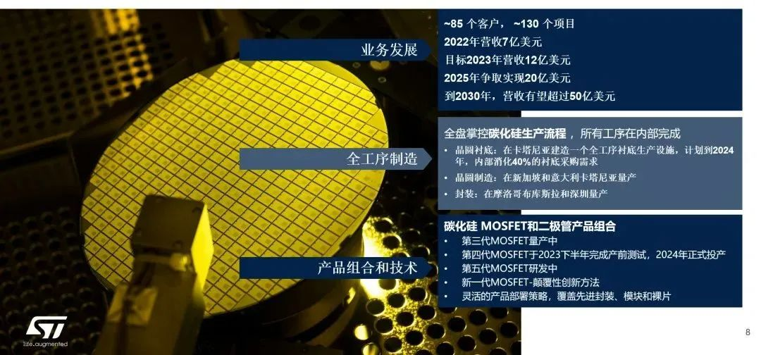 意法半導體：SiC新工廠今年投產，豐沛產能滿足井噴市場需求
