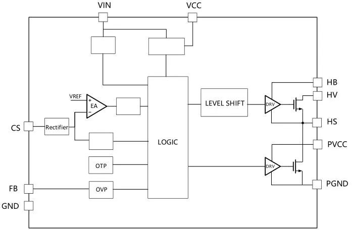 一、LED驅動模塊RSC6218A REASUNOS(瑞森半導體)通過持續投入研發，提升LLC應用技術，集成控制芯片與功率轉換，成功推出新一代產品RSC6218A WSOP-16，延續瑞森LLC拓撲方案，時機趨勢完全迎合我國雙碳政策，電氣特性契合新版國標GB/T 17625.1-2022和歐盟新版ERP認證EU2019/2020雙重法規，專為中小功率的產品提供優秀的方案；接下來會分幾個篇章持續介紹新方案產品的應用資料和設計實例分享：  RSC6218A功率模塊內部集成CS-CP-LLC電源半橋模塊和功率轉換模塊，延續瑞森主題設計方向單級實現高PF無頻閃技術和LLC諧振軟開關技術方案：該型號適用于5-18W功率段；具備高轉換效率(90%+)，高PF(>0.96)，低THD(<10%)，小型化(縮小PCB面積10-25%)，通過優化產品內部設計提升產品內部功率器件的開啟與關閉性能，避免干擾發生，最高工作頻率達200KHZ，實現WSOP-16封裝兼顧散熱與小型化；并且內部可自動設置死區時間，讓方案可靠易設計。 產品可廣泛應用于： 1.護眼系列燈具：如教室燈、辦公燈、護眼臺燈、壁燈、閱覽室燈等； 2.家居類燈具：如客廳燈、臥室燈、兒童房燈、廚房燈、走廊燈等； 3.軌道類燈具：地鐵照明、高鐵照明、隧道照明、車站照明等； 4.商照類燈具：筒燈、射燈、投射燈、 亮化燈、防爆燈等； 方案起到提供高效，穩定，長壽命的作用。 二、產品功能框架  三、IC各PIN腳功能說明  PIN1 PGND 功率地，內部是連接低邊MOS的S端地線； PIN2  NC  PIN3  HS 半橋MOS低邊漏極PIN； PIN4  HS 半橋MOS低邊漏極PIN； PIN5  HS 半橋MOS高邊源極PIN； PIN6  HS 半橋MOS高邊源極PIN； PIN7  NC  PIN8  HO 半橋MO高邊漏極； PIN9  HO 半橋MOS高邊漏極； PIN10 HB 半橋驅動高邊電源，通過外置的一個二極管與電容組成自舉回路，為高邊 MOS 的開啟提供電平； PIN11 VIN 高壓啟動的輸入腳，最高耐壓可達DC600V，啟動電流在1.7mA，一般應用是從高壓電解處串接一個1206100K電阻引到PIN1，在整個環路還未建立起來時，是靠這個引腳的供電通過內部連接到PIN6VCC，然后把VCC電容慢慢充電到芯片的啟動電壓后，芯片開始工作。整個環路建立起來后，VIN腳內部關斷，VCC 通過外部變壓器輔助繞組供電維持正常工作； PIN12  VCC 信號電源引腳， 工作電壓范圍 8-20V，工作電流在 0.8mA，靜態工作電流是 720uA； PIN13  NC DT懸空腳； PIN14 FB  電壓反饋輸入，VFB中心值是1.2V，該引腳的功能主要是限定空載電壓的最大幅度，該芯片空載保護屬于打嗝模式，可以有效降低空載損耗，能效要求輕松符合小于0.5W的要求； PIN15  CS 電流采樣正弦波信號輸入該PIN腳是通過線路中的互感電感采樣得到全波的正弦波信號， 通過電阻轉換為電壓信號后，輸入到CS PIN腳， 內部連接到壓控振蕩器，根據輸入進來的電壓幅值大小，以及正弦波的頻率，壓控振蕩器輸出對應的方波來控制LG與HG端的MOS開關頻率，實現恒流調節控制； PIN16  AGND 信號地參考電平，主要連接 VCC，FB 對應 PIN 腳的元件地線。 四、關鍵PIN腳參數設定范圍  五、典型應用原理圖  關注瑞森半導體公眾號，接下來持續分享具體案例的設計參考文檔，攜手各伙伴們實現新版國標GB/T17625.1-2022的順利達標，為工程師縮短開發周期，讓工廠端得到滿意的產品，給客戶一個滿意的答卷，得到需要的利潤空間。