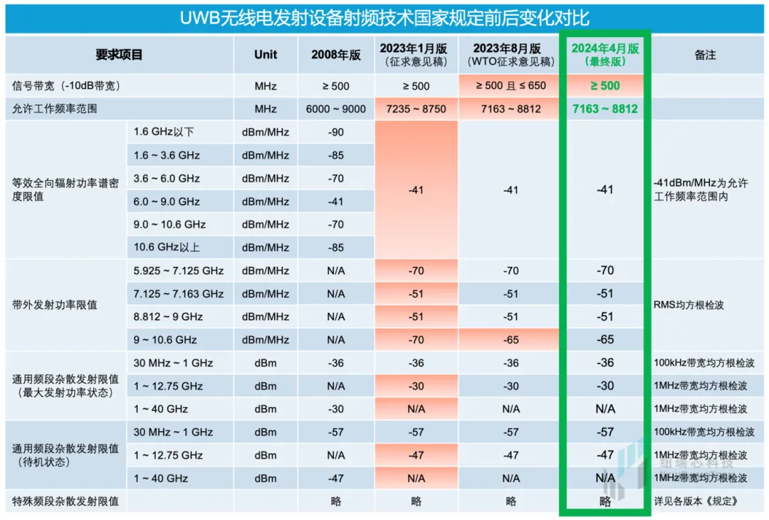 干貨！UWB新國標深度解讀 | 大帶寬模式是國產化突圍的關鍵
