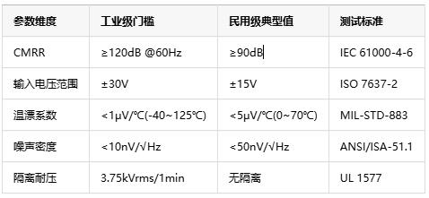 如何選擇正確的工業自動化應用的儀表放大器？