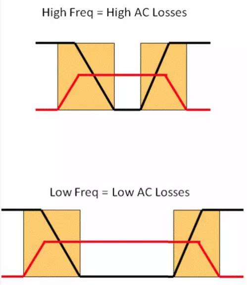 如何選擇電源系統開關控制器的 MOSFET？