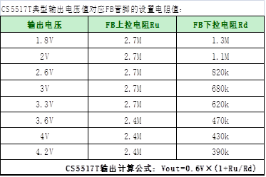 如何運用升降壓芯片CS5517實現鋰電池穩定輸出3.3V/3.6V（1.2-5V）的電壓？