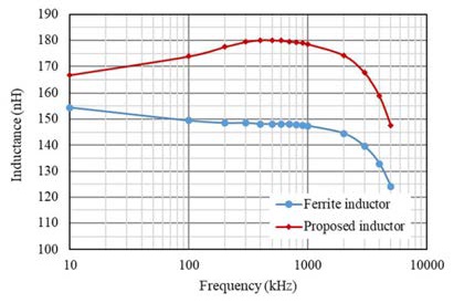 新穎功率電感器設計，用于緊湊型大電流 DC／DC 轉換器