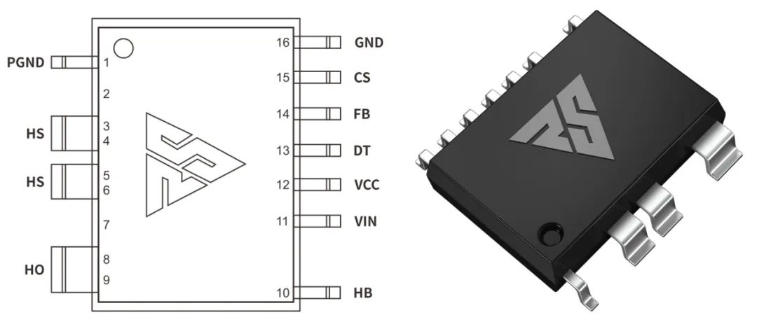 一、LED驅動模塊RSC6218A REASUNOS(瑞森半導體)通過持續投入研發，提升LLC應用技術，集成控制芯片與功率轉換，成功推出新一代產品RSC6218A WSOP-16，延續瑞森LLC拓撲方案，時機趨勢完全迎合我國雙碳政策，電氣特性契合新版國標GB/T 17625.1-2022和歐盟新版ERP認證EU2019/2020雙重法規，專為中小功率的產品提供優秀的方案；接下來會分幾個篇章持續介紹新方案產品的應用資料和設計實例分享：  RSC6218A功率模塊內部集成CS-CP-LLC電源半橋模塊和功率轉換模塊，延續瑞森主題設計方向單級實現高PF無頻閃技術和LLC諧振軟開關技術方案：該型號適用于5-18W功率段；具備高轉換效率(90%+)，高PF(>0.96)，低THD(<10%)，小型化(縮小PCB面積10-25%)，通過優化產品內部設計提升產品內部功率器件的開啟與關閉性能，避免干擾發生，最高工作頻率達200KHZ，實現WSOP-16封裝兼顧散熱與小型化；并且內部可自動設置死區時間，讓方案可靠易設計。 產品可廣泛應用于： 1.護眼系列燈具：如教室燈、辦公燈、護眼臺燈、壁燈、閱覽室燈等； 2.家居類燈具：如客廳燈、臥室燈、兒童房燈、廚房燈、走廊燈等； 3.軌道類燈具：地鐵照明、高鐵照明、隧道照明、車站照明等； 4.商照類燈具：筒燈、射燈、投射燈、 亮化燈、防爆燈等； 方案起到提供高效，穩定，長壽命的作用。 二、產品功能框架  三、IC各PIN腳功能說明  PIN1 PGND 功率地，內部是連接低邊MOS的S端地線； PIN2  NC  PIN3  HS 半橋MOS低邊漏極PIN； PIN4  HS 半橋MOS低邊漏極PIN； PIN5  HS 半橋MOS高邊源極PIN； PIN6  HS 半橋MOS高邊源極PIN； PIN7  NC  PIN8  HO 半橋MO高邊漏極； PIN9  HO 半橋MOS高邊漏極； PIN10 HB 半橋驅動高邊電源，通過外置的一個二極管與電容組成自舉回路，為高邊 MOS 的開啟提供電平； PIN11 VIN 高壓啟動的輸入腳，最高耐壓可達DC600V，啟動電流在1.7mA，一般應用是從高壓電解處串接一個1206100K電阻引到PIN1，在整個環路還未建立起來時，是靠這個引腳的供電通過內部連接到PIN6VCC，然后把VCC電容慢慢充電到芯片的啟動電壓后，芯片開始工作。整個環路建立起來后，VIN腳內部關斷，VCC 通過外部變壓器輔助繞組供電維持正常工作； PIN12  VCC 信號電源引腳， 工作電壓范圍 8-20V，工作電流在 0.8mA，靜態工作電流是 720uA； PIN13  NC DT懸空腳； PIN14 FB  電壓反饋輸入，VFB中心值是1.2V，該引腳的功能主要是限定空載電壓的最大幅度，該芯片空載保護屬于打嗝模式，可以有效降低空載損耗，能效要求輕松符合小于0.5W的要求； PIN15  CS 電流采樣正弦波信號輸入該PIN腳是通過線路中的互感電感采樣得到全波的正弦波信號， 通過電阻轉換為電壓信號后，輸入到CS PIN腳， 內部連接到壓控振蕩器，根據輸入進來的電壓幅值大小，以及正弦波的頻率，壓控振蕩器輸出對應的方波來控制LG與HG端的MOS開關頻率，實現恒流調節控制； PIN16  AGND 信號地參考電平，主要連接 VCC，FB 對應 PIN 腳的元件地線。 四、關鍵PIN腳參數設定范圍  五、典型應用原理圖  關注瑞森半導體公眾號，接下來持續分享具體案例的設計參考文檔，攜手各伙伴們實現新版國標GB/T17625.1-2022的順利達標，為工程師縮短開發周期，讓工廠端得到滿意的產品，給客戶一個滿意的答卷，得到需要的利潤空間。