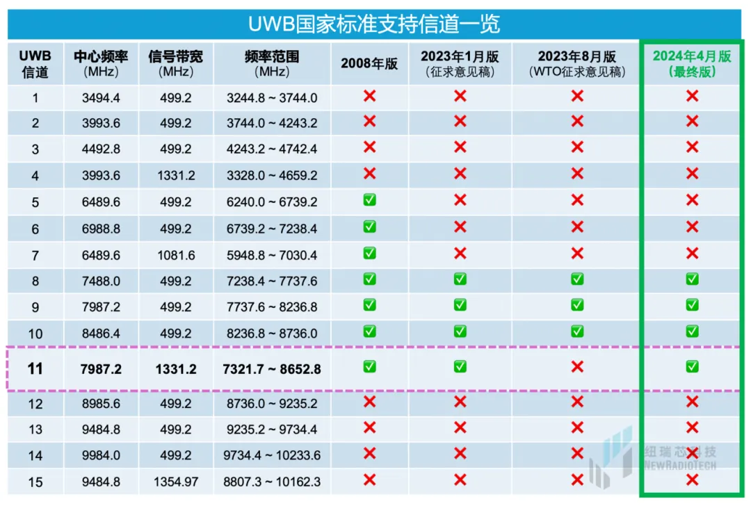 干貨！UWB新國標深度解讀 | 大帶寬模式是國產化突圍的關鍵