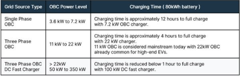 不斷改進 OBC 設計，適應更高的功率等級和電壓