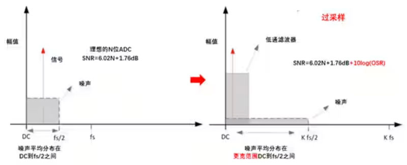 Σ －Δ ADC的高精度數模轉化，是如何實現的？