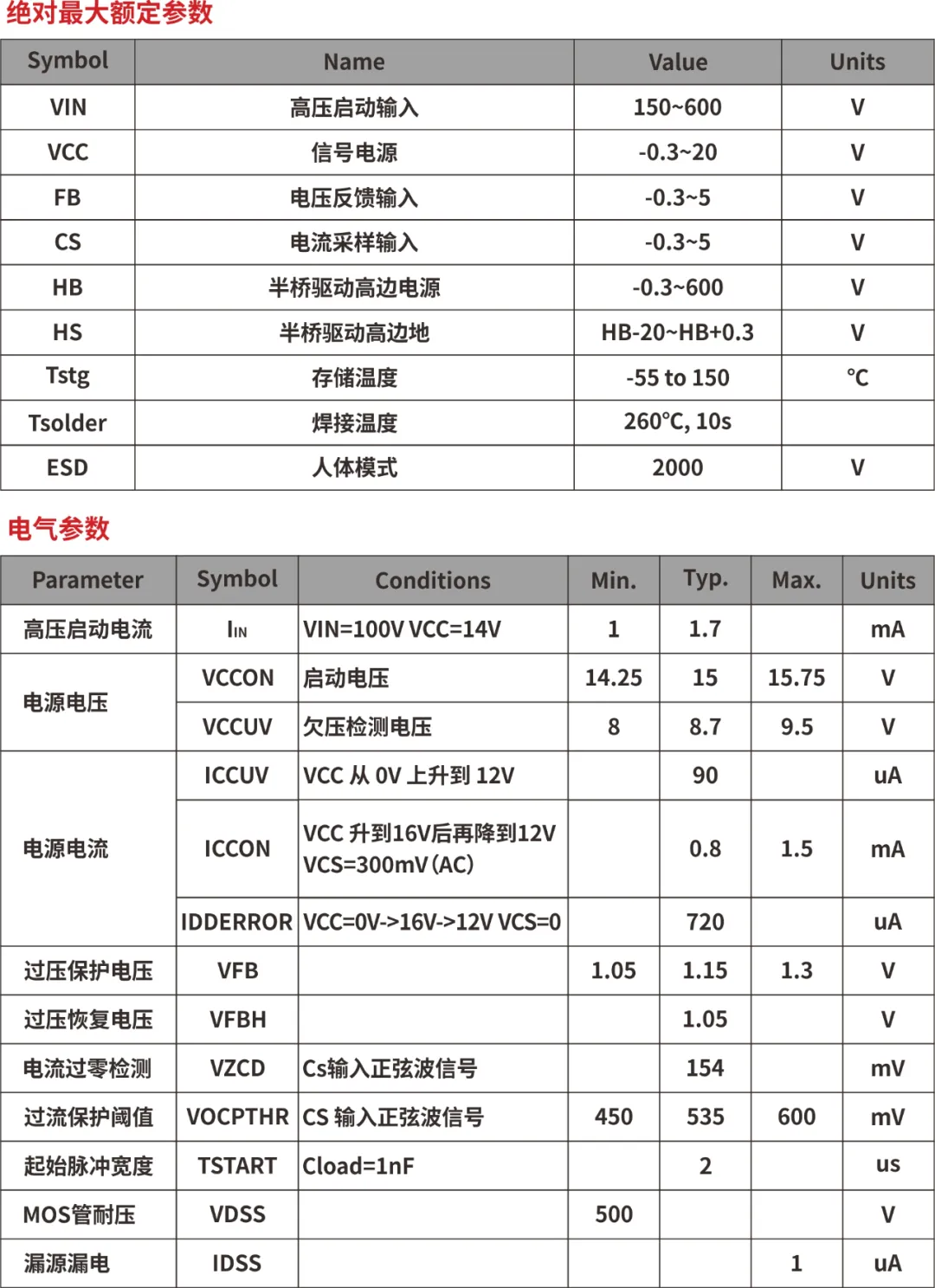 一、LED驅動模塊RSC6218A REASUNOS(瑞森半導體)通過持續投入研發，提升LLC應用技術，集成控制芯片與功率轉換，成功推出新一代產品RSC6218A WSOP-16，延續瑞森LLC拓撲方案，時機趨勢完全迎合我國雙碳政策，電氣特性契合新版國標GB/T 17625.1-2022和歐盟新版ERP認證EU2019/2020雙重法規，專為中小功率的產品提供優秀的方案；接下來會分幾個篇章持續介紹新方案產品的應用資料和設計實例分享：  RSC6218A功率模塊內部集成CS-CP-LLC電源半橋模塊和功率轉換模塊，延續瑞森主題設計方向單級實現高PF無頻閃技術和LLC諧振軟開關技術方案：該型號適用于5-18W功率段；具備高轉換效率(90%+)，高PF(>0.96)，低THD(<10%)，小型化(縮小PCB面積10-25%)，通過優化產品內部設計提升產品內部功率器件的開啟與關閉性能，避免干擾發生，最高工作頻率達200KHZ，實現WSOP-16封裝兼顧散熱與小型化；并且內部可自動設置死區時間，讓方案可靠易設計。 產品可廣泛應用于： 1.護眼系列燈具：如教室燈、辦公燈、護眼臺燈、壁燈、閱覽室燈等； 2.家居類燈具：如客廳燈、臥室燈、兒童房燈、廚房燈、走廊燈等； 3.軌道類燈具：地鐵照明、高鐵照明、隧道照明、車站照明等； 4.商照類燈具：筒燈、射燈、投射燈、 亮化燈、防爆燈等； 方案起到提供高效，穩定，長壽命的作用。 二、產品功能框架  三、IC各PIN腳功能說明  PIN1 PGND 功率地，內部是連接低邊MOS的S端地線； PIN2  NC  PIN3  HS 半橋MOS低邊漏極PIN； PIN4  HS 半橋MOS低邊漏極PIN； PIN5  HS 半橋MOS高邊源極PIN； PIN6  HS 半橋MOS高邊源極PIN； PIN7  NC  PIN8  HO 半橋MO高邊漏極； PIN9  HO 半橋MOS高邊漏極； PIN10 HB 半橋驅動高邊電源，通過外置的一個二極管與電容組成自舉回路，為高邊 MOS 的開啟提供電平； PIN11 VIN 高壓啟動的輸入腳，最高耐壓可達DC600V，啟動電流在1.7mA，一般應用是從高壓電解處串接一個1206100K電阻引到PIN1，在整個環路還未建立起來時，是靠這個引腳的供電通過內部連接到PIN6VCC，然后把VCC電容慢慢充電到芯片的啟動電壓后，芯片開始工作。整個環路建立起來后，VIN腳內部關斷，VCC 通過外部變壓器輔助繞組供電維持正常工作； PIN12  VCC 信號電源引腳， 工作電壓范圍 8-20V，工作電流在 0.8mA，靜態工作電流是 720uA； PIN13  NC DT懸空腳； PIN14 FB  電壓反饋輸入，VFB中心值是1.2V，該引腳的功能主要是限定空載電壓的最大幅度，該芯片空載保護屬于打嗝模式，可以有效降低空載損耗，能效要求輕松符合小于0.5W的要求； PIN15  CS 電流采樣正弦波信號輸入該PIN腳是通過線路中的互感電感采樣得到全波的正弦波信號， 通過電阻轉換為電壓信號后，輸入到CS PIN腳， 內部連接到壓控振蕩器，根據輸入進來的電壓幅值大小，以及正弦波的頻率，壓控振蕩器輸出對應的方波來控制LG與HG端的MOS開關頻率，實現恒流調節控制； PIN16  AGND 信號地參考電平，主要連接 VCC，FB 對應 PIN 腳的元件地線。 四、關鍵PIN腳參數設定范圍  五、典型應用原理圖  關注瑞森半導體公眾號，接下來持續分享具體案例的設計參考文檔，攜手各伙伴們實現新版國標GB/T17625.1-2022的順利達標，為工程師縮短開發周期，讓工廠端得到滿意的產品，給客戶一個滿意的答卷，得到需要的利潤空間。