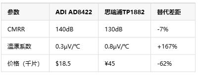 如何選擇正確的工業自動化應用的儀表放大器？