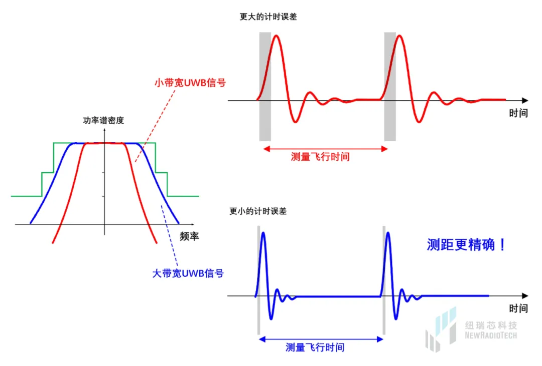 干貨！UWB新國標深度解讀 | 大帶寬模式是國產化突圍的關鍵