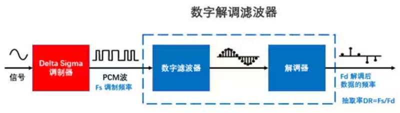 Σ －Δ ADC的高精度數模轉化，是如何實現的？