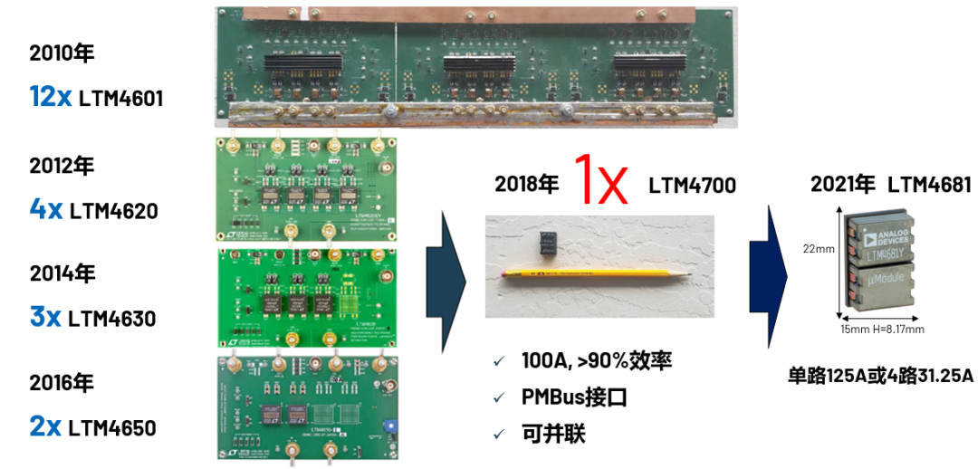 ADI電源專家：什么樣的電源技術和迭代速度才能始終獨步于市場？