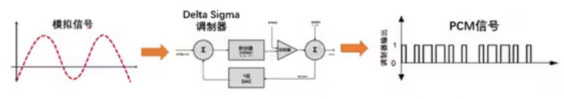 Σ －Δ ADC的高精度數模轉化，是如何實現的？