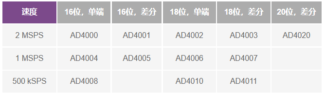 這個ADC系列可簡化驅動并拓寬ADC驅動器選擇范圍！