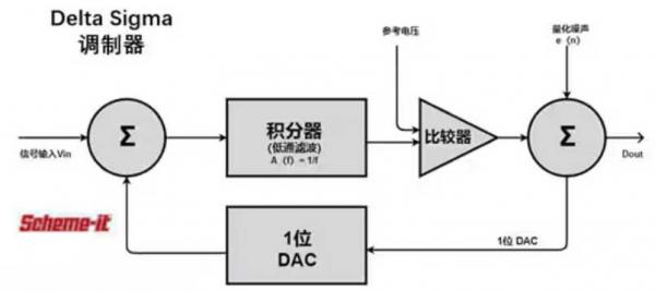 Σ －Δ ADC的高精度數模轉化，是如何實現的？