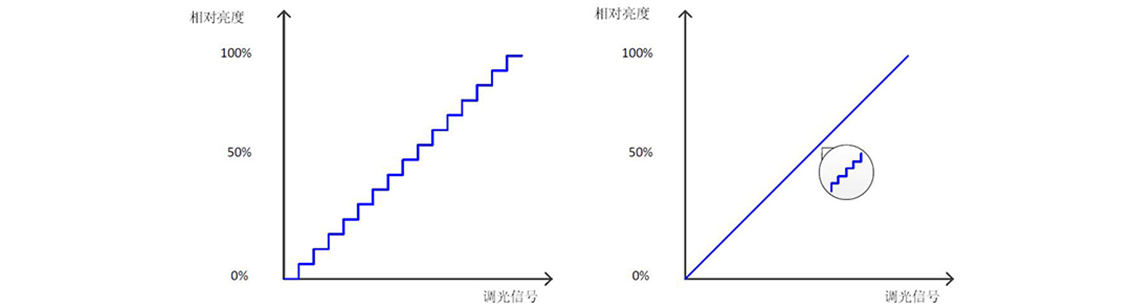 如何使用示波器、AFG和萬用表測試LED 驅動器的調光線性度？