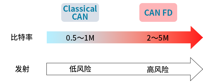 智能汽車CAN FD總線需要什么樣的降噪對策？