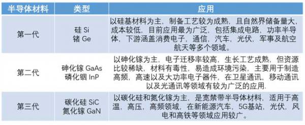 什么是寬禁帶半導體？