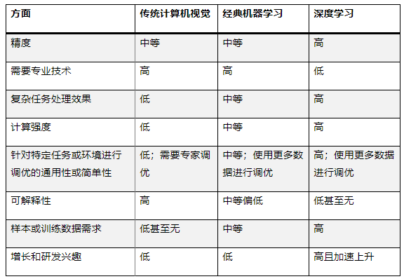 最適合 AI 應用的計算機視覺類型是什么？