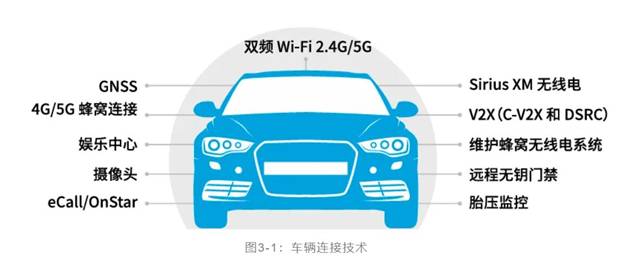 如何解決汽車V2X與多無線技術頻譜管理的共存挑戰！