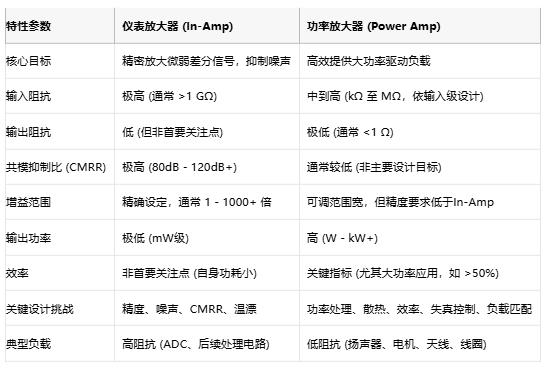 高精度低噪聲 or 大功率強驅動？儀表放大器與功率放大器選型指南