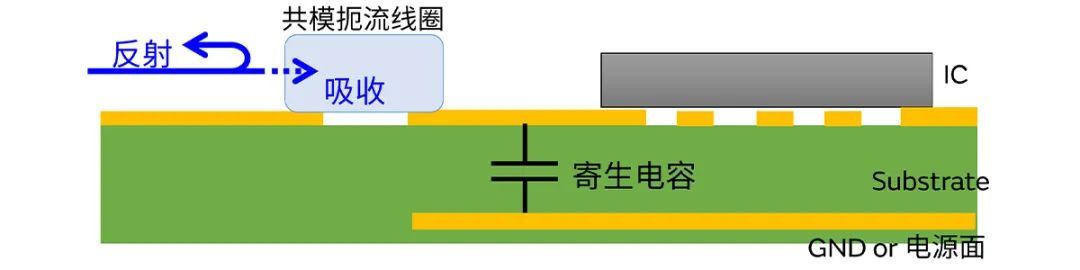 針對車載應用的高頻噪聲，來試試村田這款共模扼流線圈