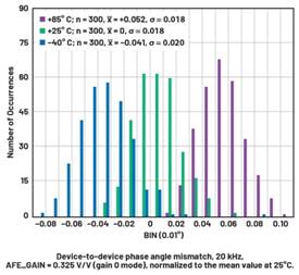  圖9.在20 kHz時和整個溫度范圍內的ADAQ7768-1器件間相位角失配，歸一化為25℃時的平均值