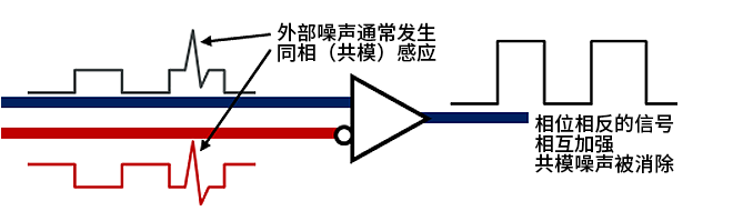 智能汽車CAN FD總線需要什么樣的降噪對策？